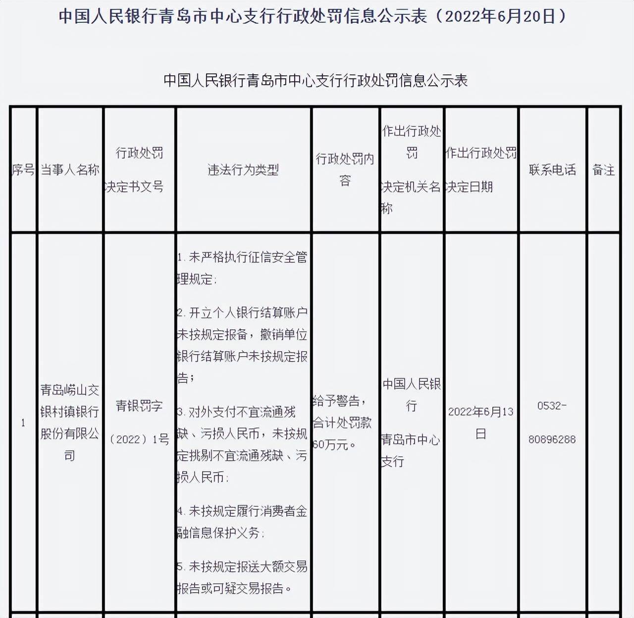 青岛百森通支付、崂山交银村镇银行被罚
