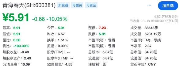 5万多股民难眠！证监会进场检查，青海春天还有几个跌停？