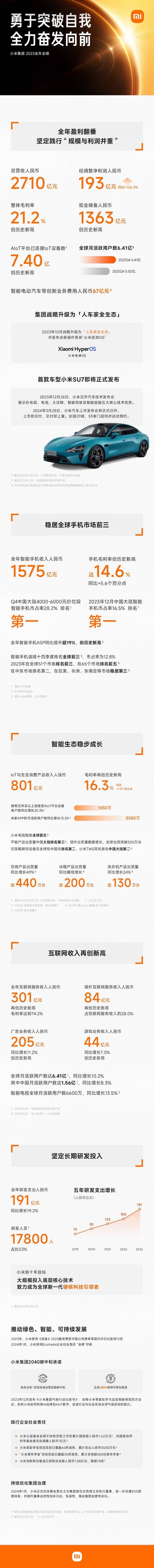 小米集团发布2023年业绩：全年营收2710亿 ，整体毛利率21.2%