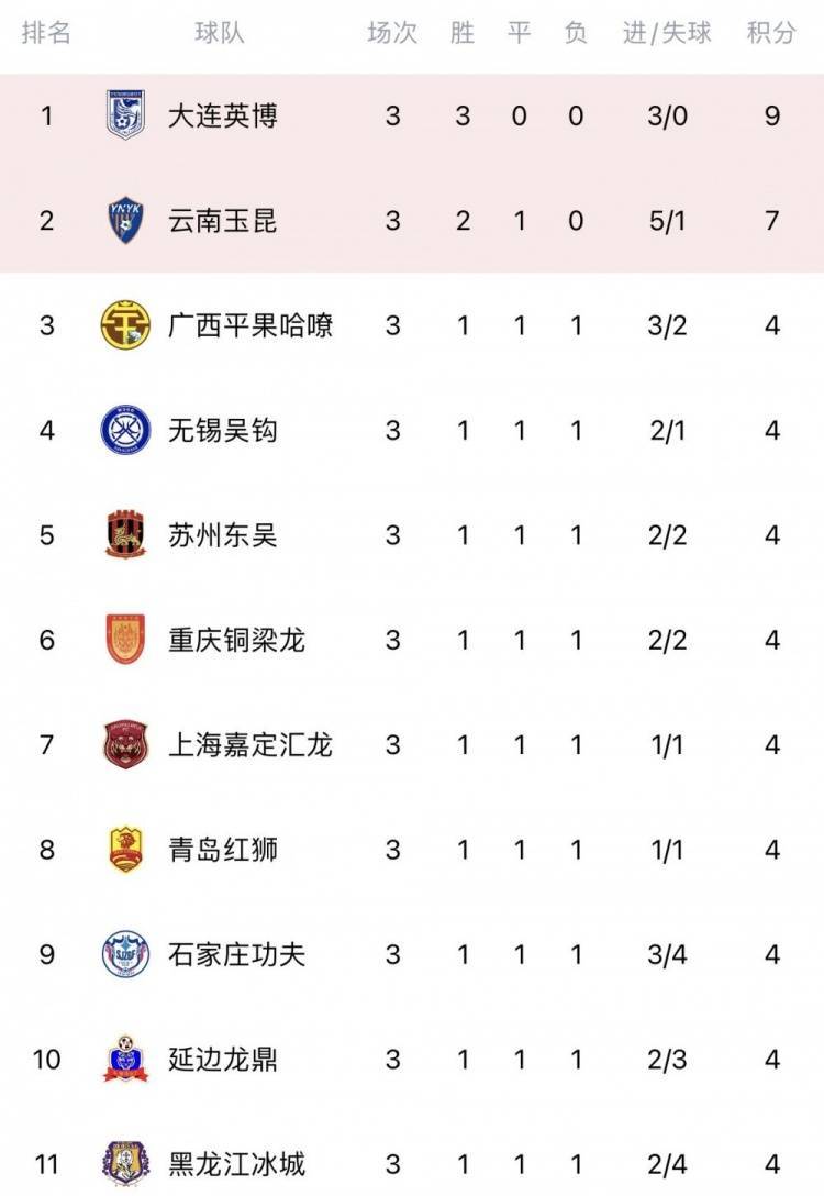 中甲综述：大连英博豪取三连胜领跑 上海嘉定、苏州东吴赛季首胜