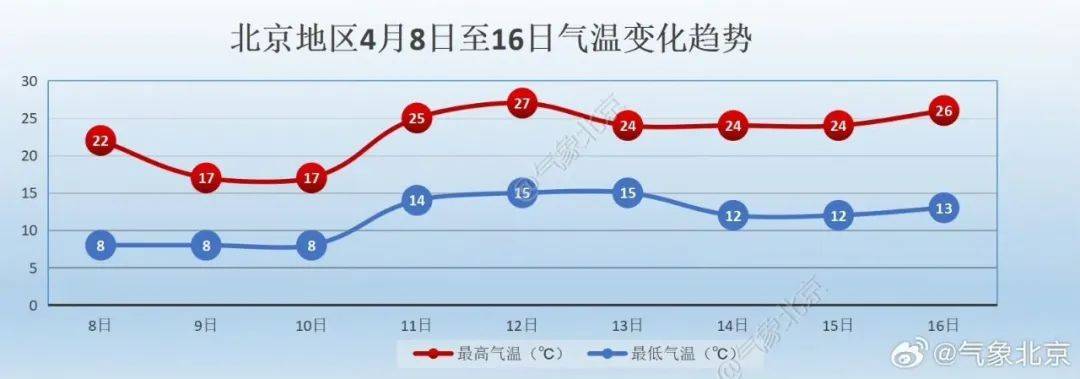 降温或超10℃，北京今晚有雨，还要提防它——