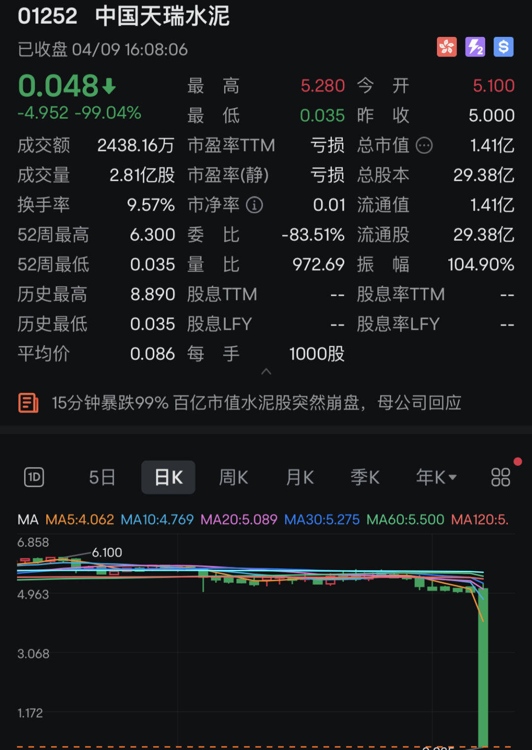 惨烈！15分钟暴跌99%，实控人是河南百亿富豪