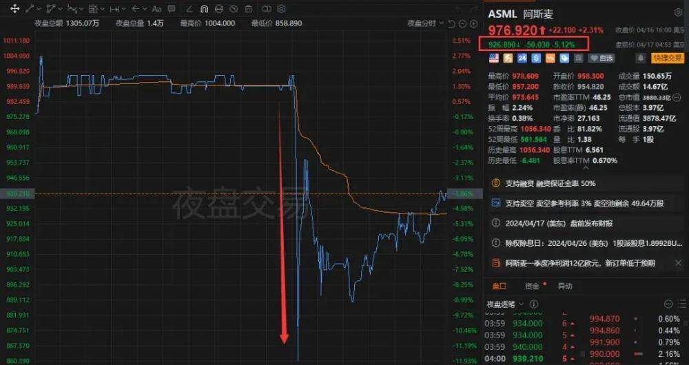 全球最大光刻机巨头ASML“爆雷”，股价跳水！订单骤降超60%
