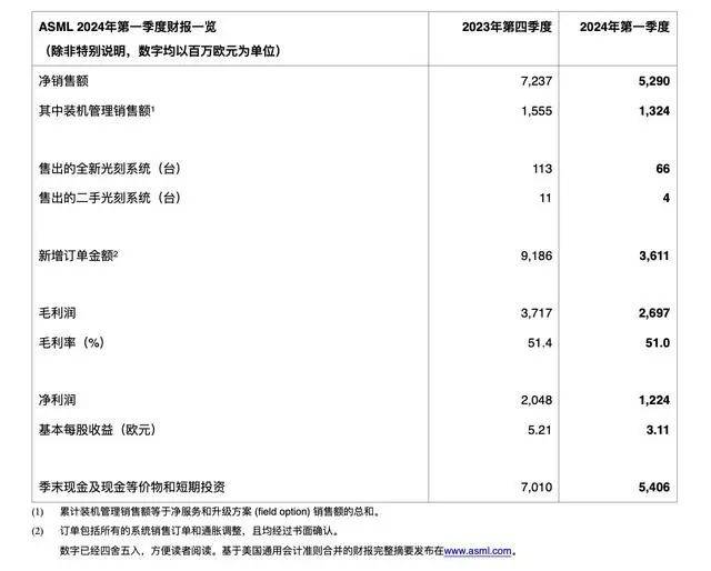 全球最大光刻机巨头ASML“爆雷”，股价跳水！订单骤降超60%