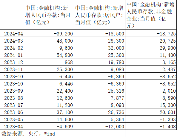 单月大减4万亿，存款都流向哪儿了？