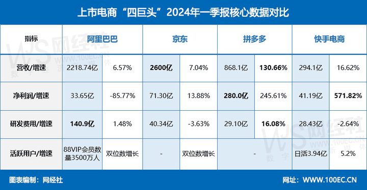 电商“四巨头”一季报比拼：阿里净利润大幅下滑，快手后来居上