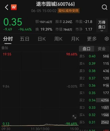 A股新纪录！9.8元股价一天跌至3毛，退市股成“绞肉机”