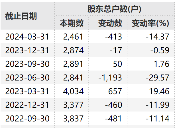 成功“摘帽”！15万股民嗨了