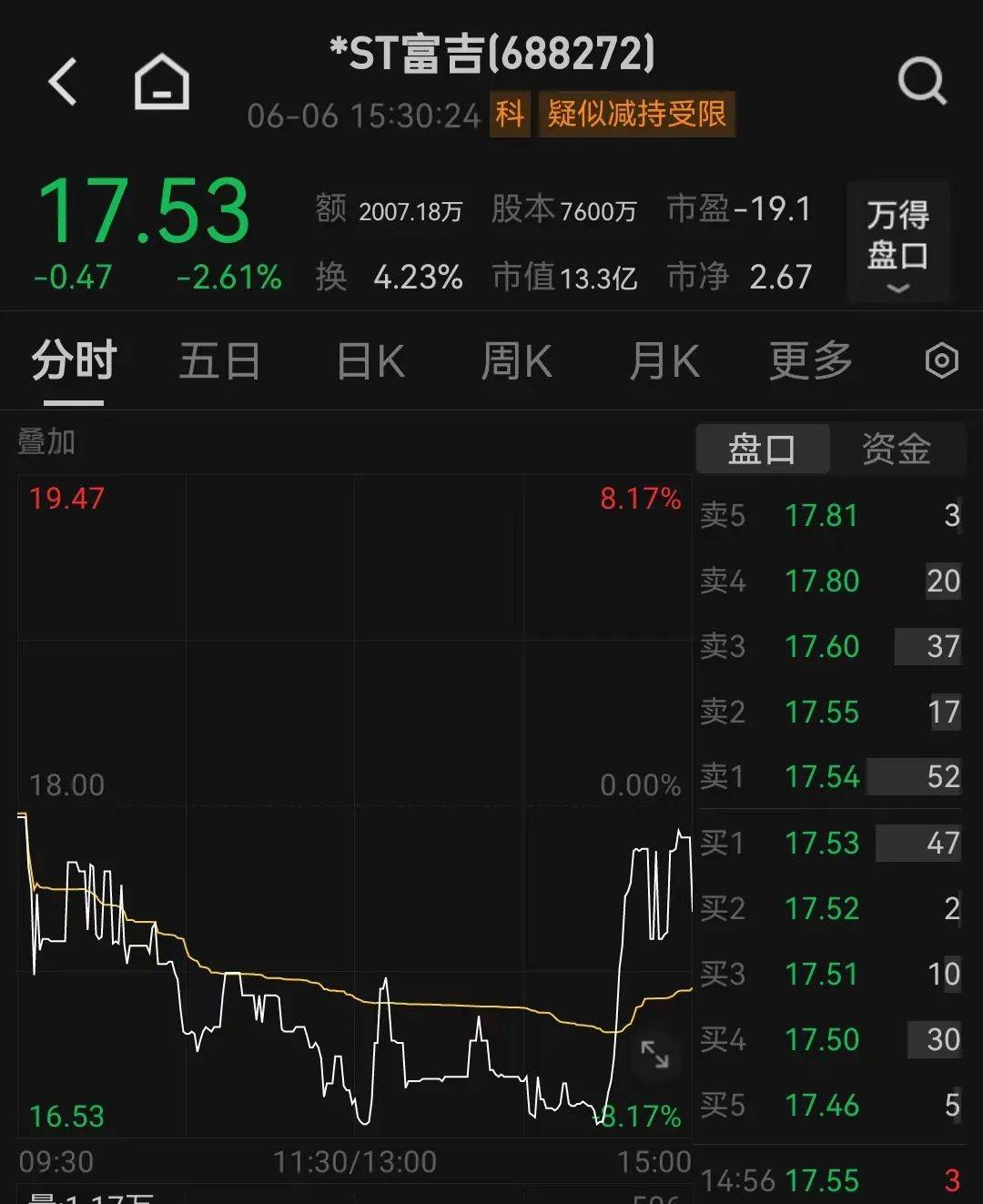 成功“摘帽”！15万股民嗨了