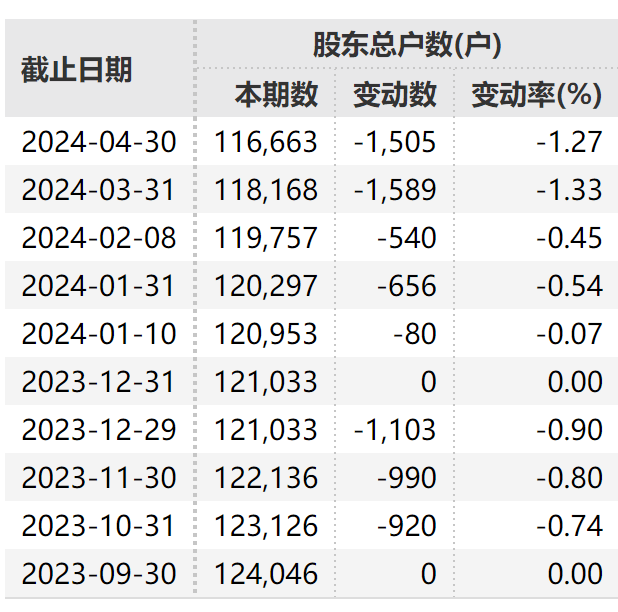 成功“摘帽”！15万股民嗨了