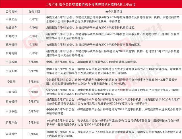 “墙倒众单失”！近三周累计13家A股上市公司宣布不再续聘普华永道作为2024年度审计机构，上海家化不惧风波“仗义”续聘