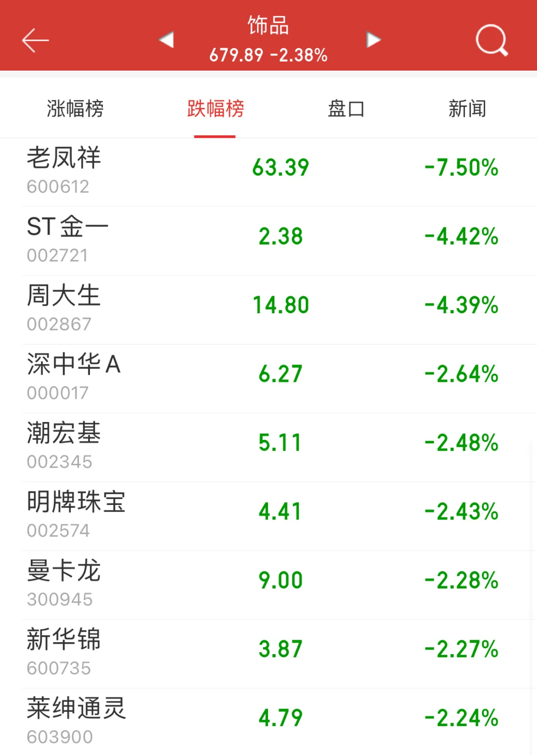 一夜大跌4%！不少人进入“观望”模式……