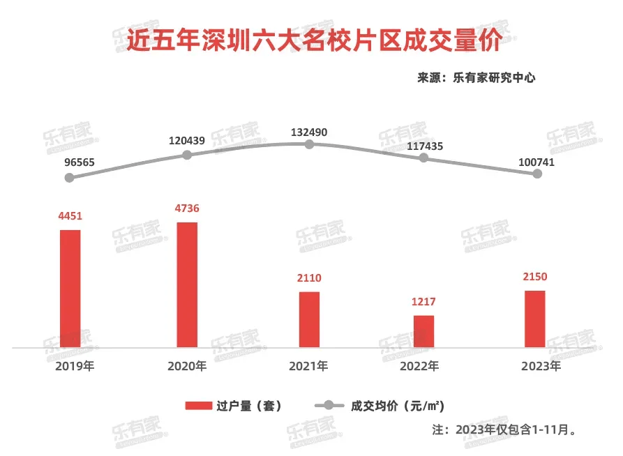 深圳一学区房，三年前14万元/平方米，现在4万元/平方米！