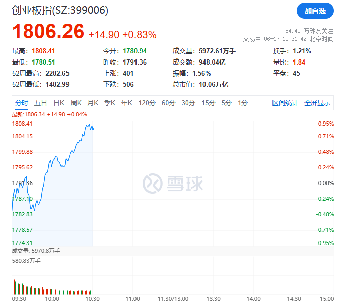 刚刚，突然猛拉！百亿白马却“崩了”