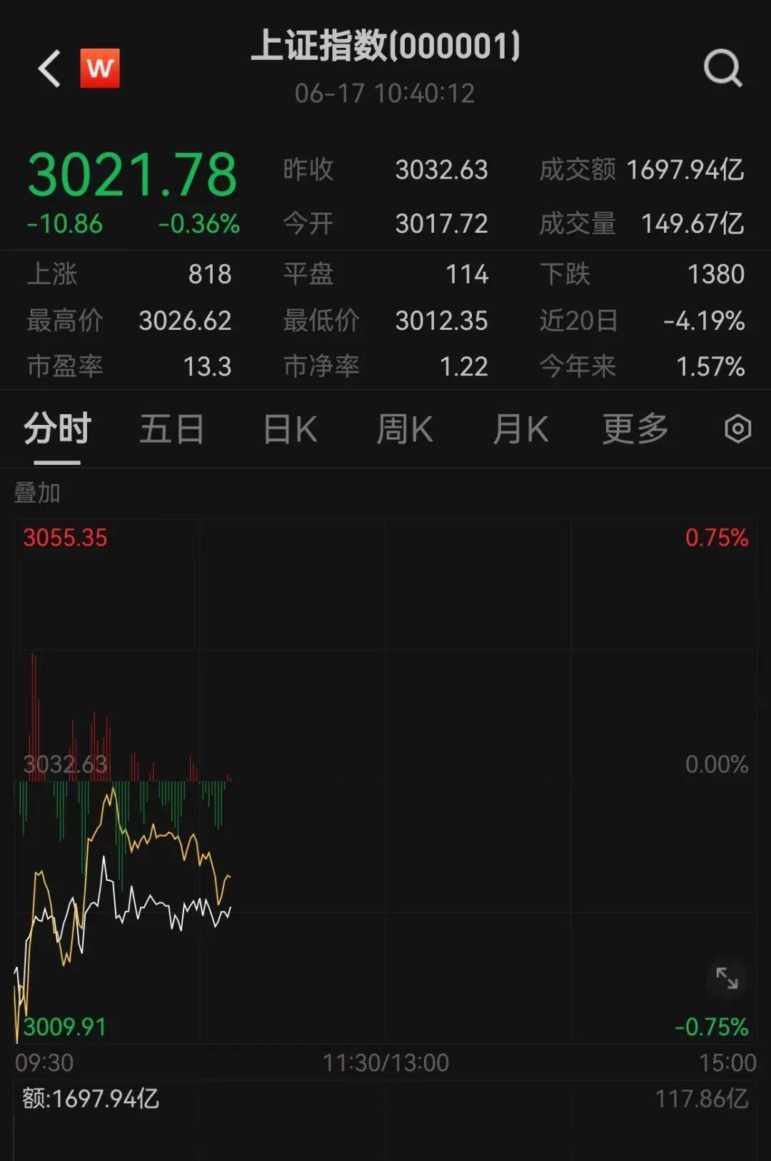刚刚，突然猛拉！百亿白马却“崩了”