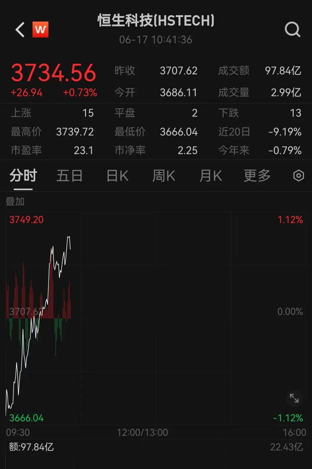 刚刚，突然猛拉！百亿白马却“崩了”