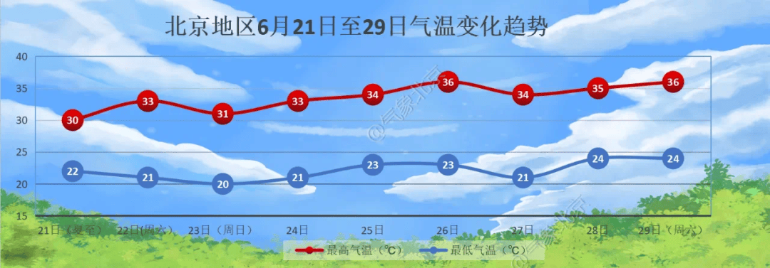 今明两天北京雷雨频频，明天为近期最凉快一天