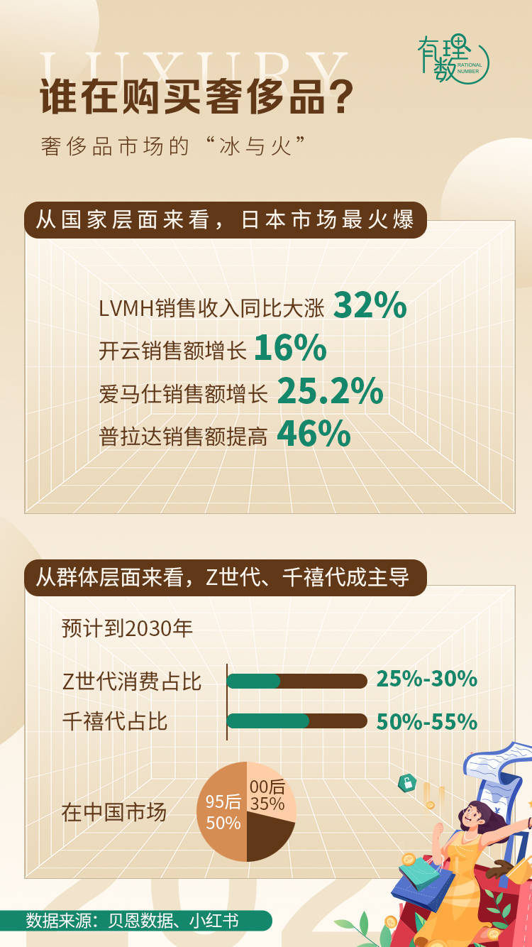 市场呈现“冰火两重天”，谁在购买奢侈品？