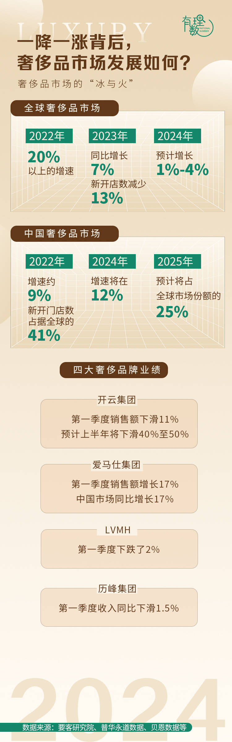 市场呈现“冰火两重天”，谁在购买奢侈品？