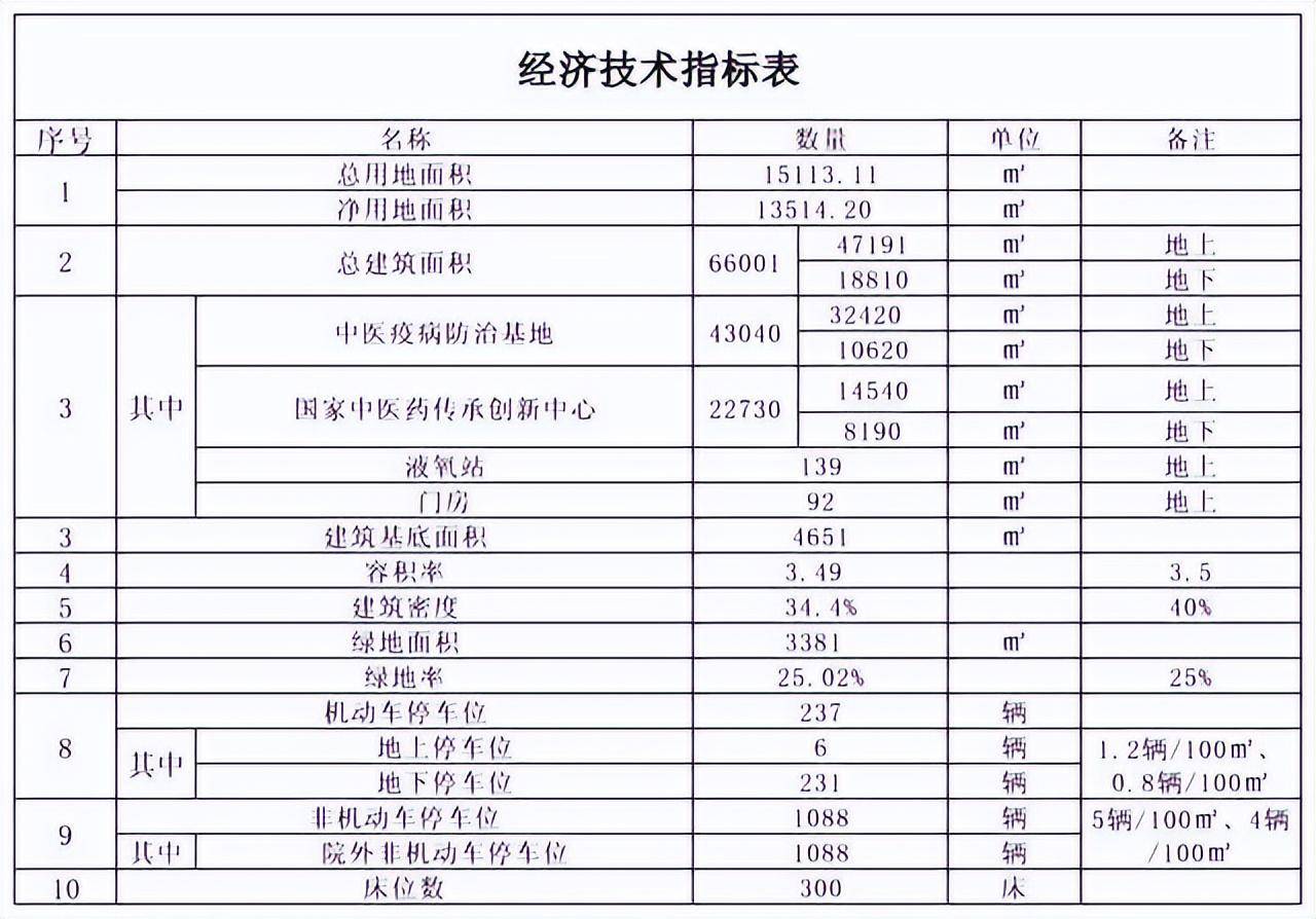 总投资超7亿！山西这里将新建一座国家级基地！