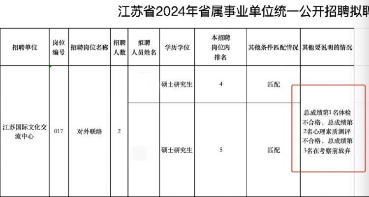 江苏一省属事业单位招聘前三名均未录取 官方：属实，不存在内定