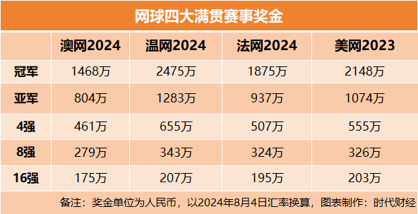 网球造星的残酷一面：郑钦文只是极少数，打进世界前100名才勉强能养活自己