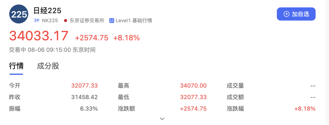 又熔断了！日韩股市暴涨！