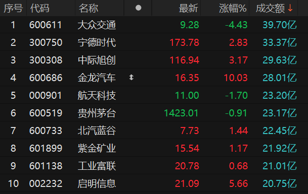 沪深两市全天成交额合计4773亿元 大众交通成交额居首