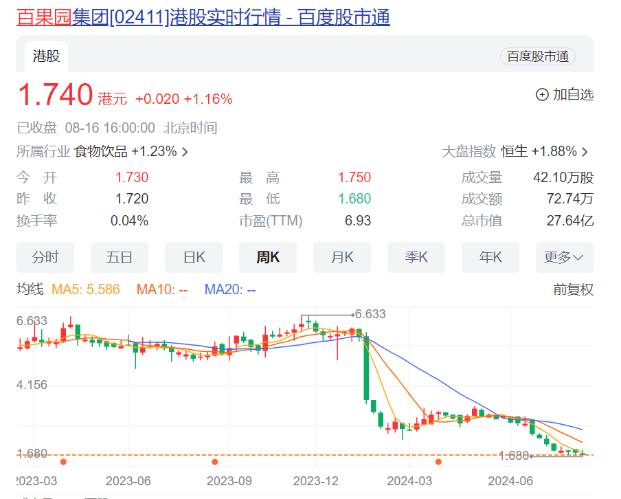 突然爆雷！百果园预计利润暴跌，股价年内跌超70%！杨幂也带不动？网友：月薪两万吃不起！曾被曝“用烂水果做果切”“卖隔夜果切”