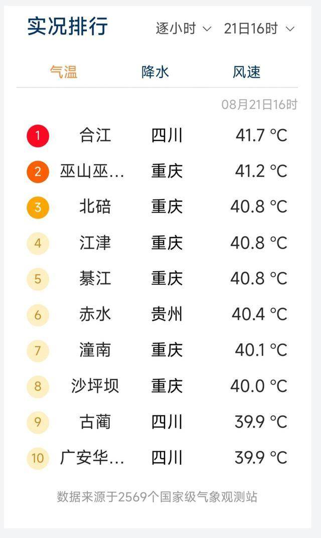 热爆了！四川多地气温突破40℃，泸州合江41.7℃全国高温榜第一