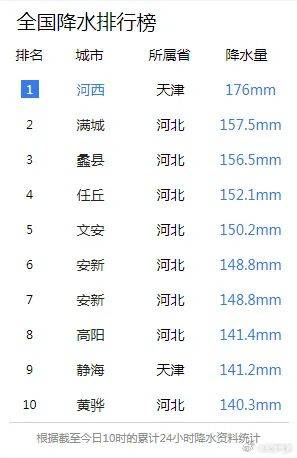 天津这里降水量全国第一！雨要下到何时？这些景区已关闭！路况汇总