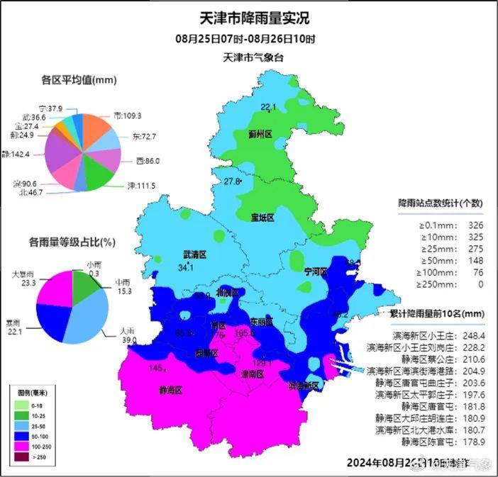 天津这里降水量全国第一！雨要下到何时？这些景区已关闭！路况汇总