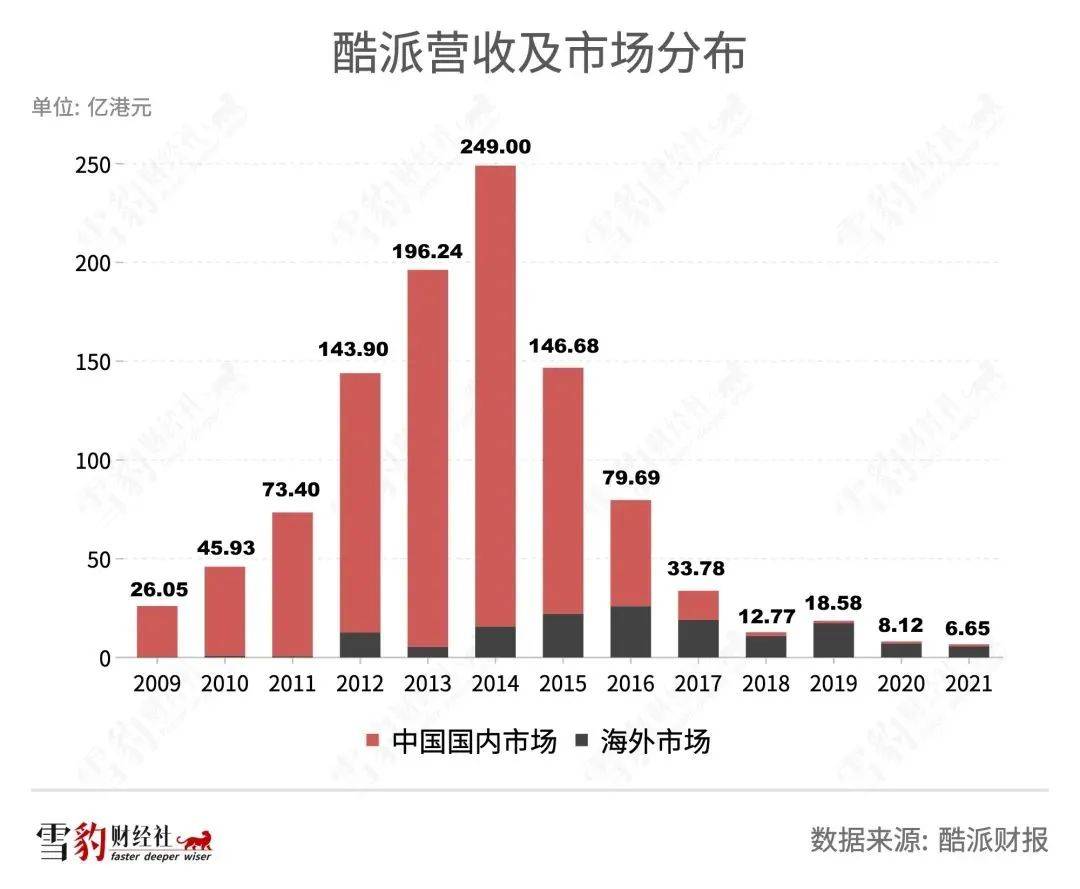 10年前国产第一的手机品牌，今天只能卖“百元老年机”